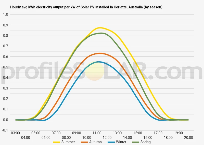 Graph of hourly avg kWh electricity output per kW of Solar PV installed in Corlette, Australia (by season)