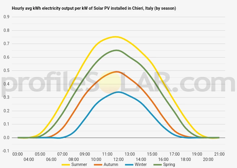 Graph of hourly avg kWh electricity output per kW of Solar PV installed in Chieri, Italy (by season)