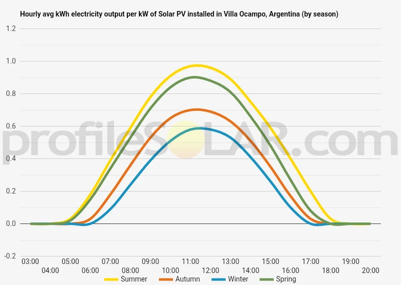 Graph of hourly avg kWh electricity output per kW of Solar PV installed in Villa Ocampo, Argentina (by season)