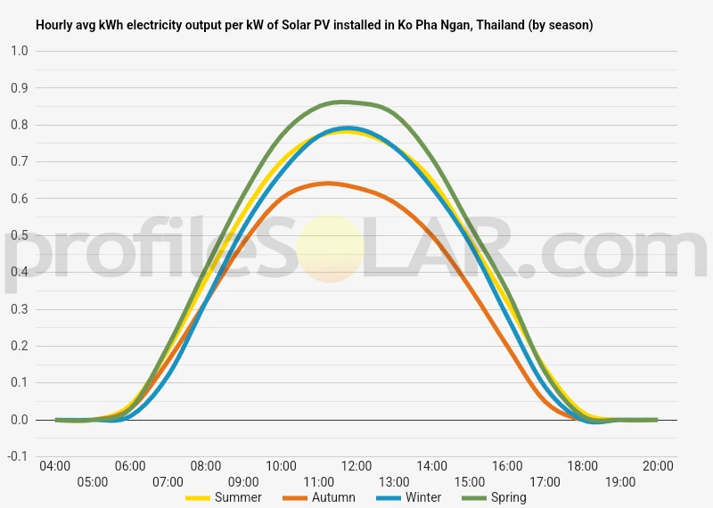 Graph of hourly avg kWh electricity output per kW of Solar PV installed in Ko Pha Ngan, Thailand (by season)