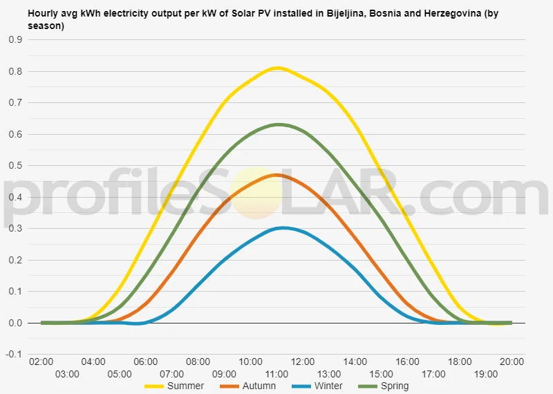 Graph of hourly avg kWh electricity output per kW of Solar PV installed in Bijeljina, Bosnia And Herzegovina (by season)