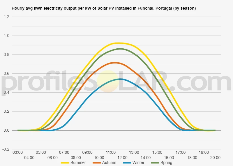 Graph of hourly avg kWh electricity output per kW of Solar PV installed in Funchal, Portugal (by season)