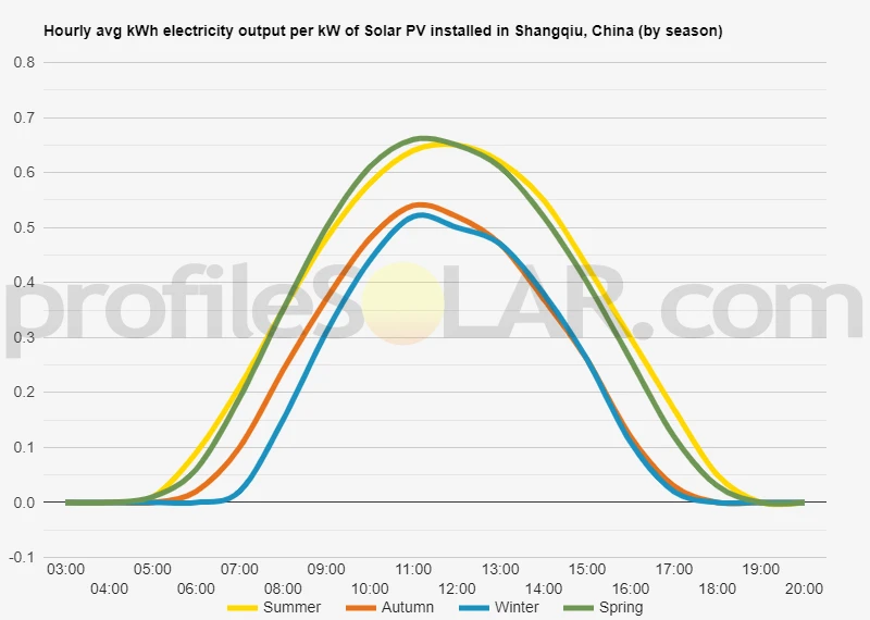 Graph of hourly avg kWh electricity output per kW of Solar PV installed in Shangqiu, China (by season)