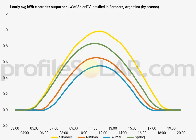 Graph of hourly avg kWh electricity output per kW of Solar PV installed in Baradero, Argentina (by season)