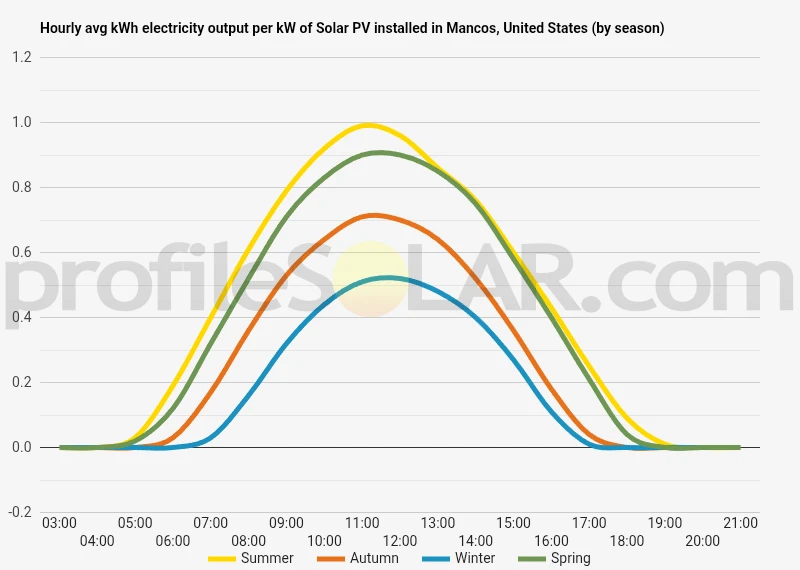 Graph of hourly avg kWh electricity output per kW of Solar PV installed in Mancos, United States (by season)