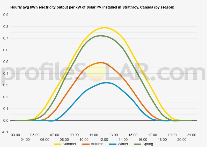 Graph of hourly avg kWh electricity output per kW of Solar PV installed in Strathroy, Canada (by season)