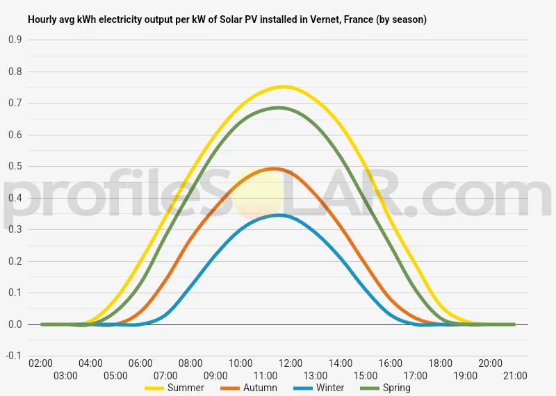 Graph of hourly avg kWh electricity output per kW of Solar PV installed in Vernet, France (by season)
