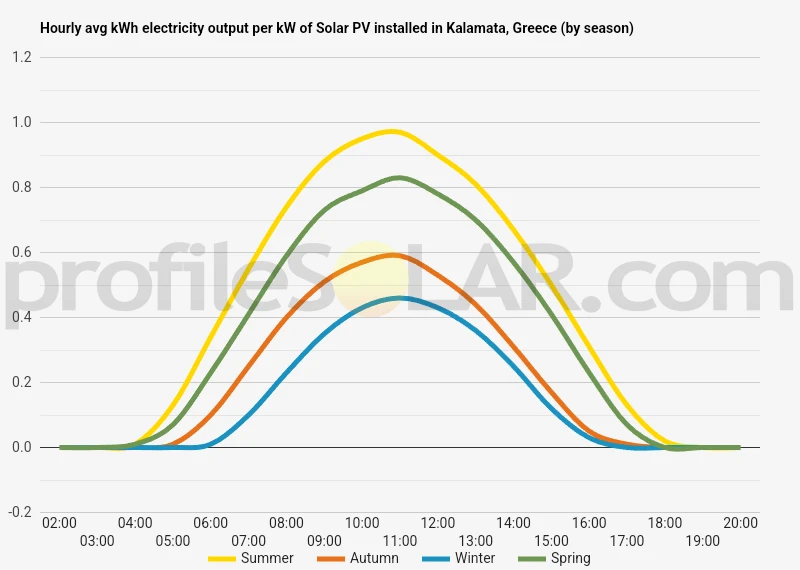 Graph of hourly avg kWh electricity output per kW of Solar PV installed in Kalamata, Greece (by season)