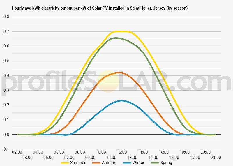 Graph of hourly avg kWh electricity output per kW of Solar PV installed in Saint Helier, Jersey (by season)