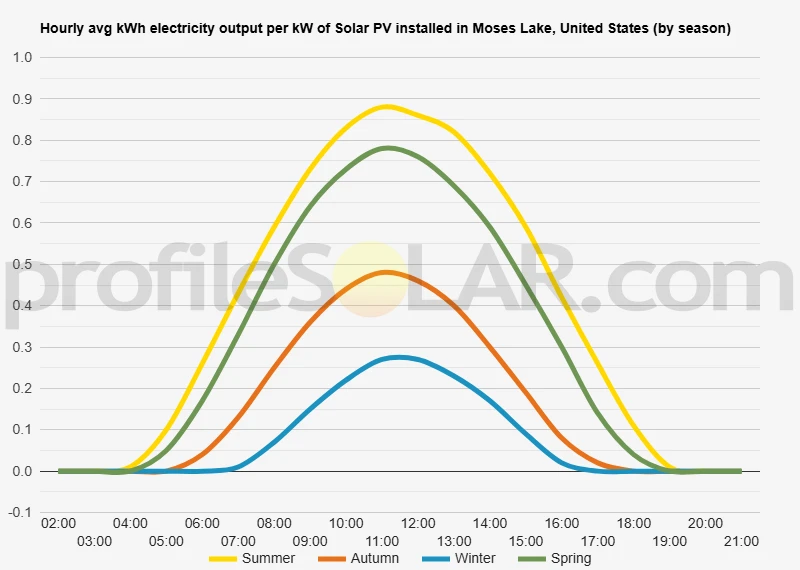 Graph of hourly avg kWh electricity output per kW of Solar PV installed in Moses Lake, United States (by season)