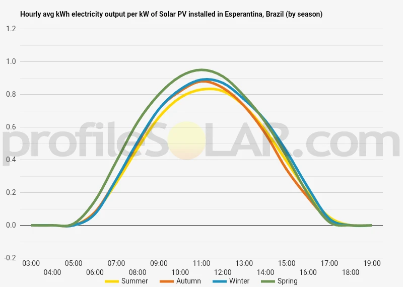 Graph of hourly avg kWh electricity output per kW of Solar PV installed in Esperantina, Brazil (by season)