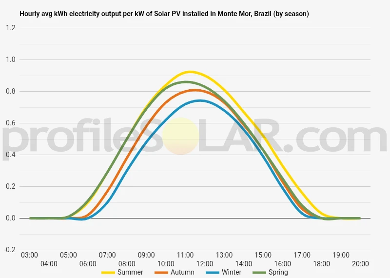Graph of hourly avg kWh electricity output per kW of Solar PV installed in Monte Mor, Brazil (by season)