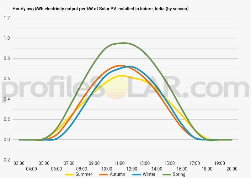 Graph of hourly avg kWh electricity output per kW of Solar PV installed in Indore, India (by season)