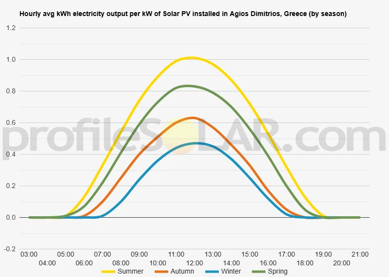Graph of hourly avg kWh electricity output per kW of Solar PV installed in Agios Dimitrios, Greece (by season)