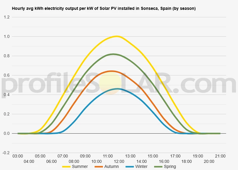 Graph of hourly avg kWh electricity output per kW of Solar PV installed in Sonseca, Spain (by season)