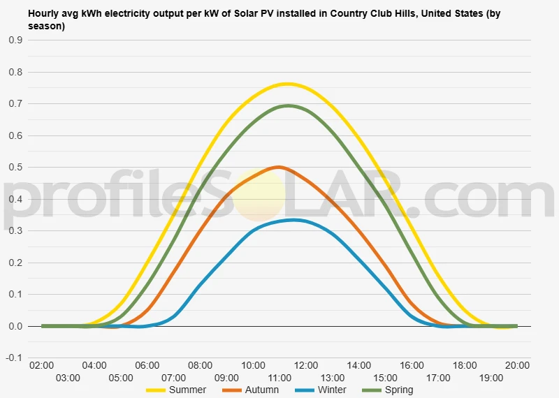 Graph of hourly avg kWh electricity output per kW of Solar PV installed in Country Club Hills, United States (by season)