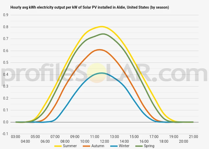 Graph of hourly avg kWh electricity output per kW of Solar PV installed in Aldie, United States (by season)