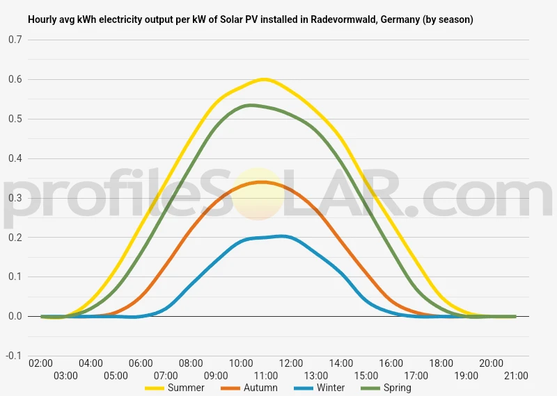 Graph of hourly avg kWh electricity output per kW of Solar PV installed in Radevormwald, Germany (by season)