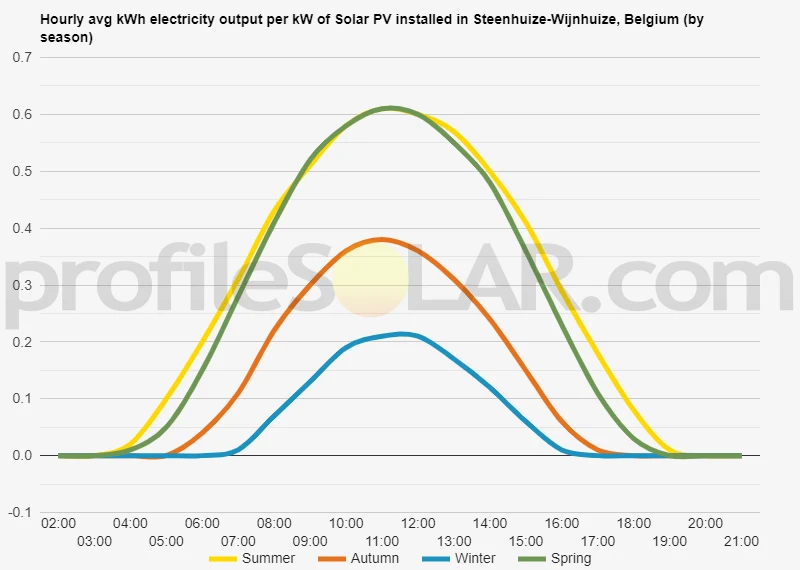 Graph of hourly avg kWh electricity output per kW of Solar PV installed in Steenhuize-Wijnhuize, Belgium (by season)