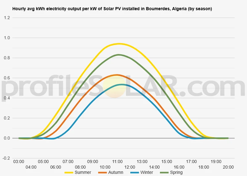 Graph of hourly avg kWh electricity output per kW of Solar PV installed in Boumerdes, Algeria (by season)