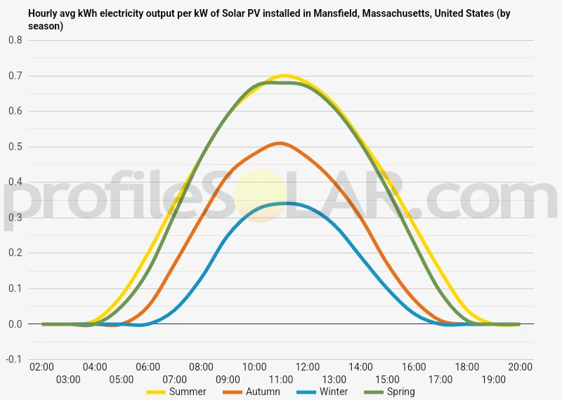 Graph of hourly avg kWh electricity output per kW of Solar PV installed in Mansfield, Massachusetts, United States (by season)