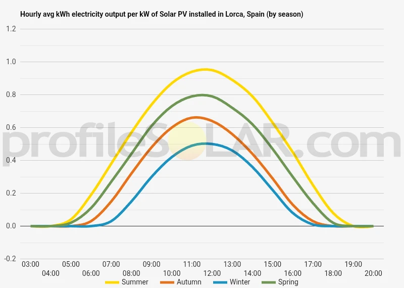Graph of hourly avg kWh electricity output per kW of Solar PV installed in Lorca, Spain (by season)