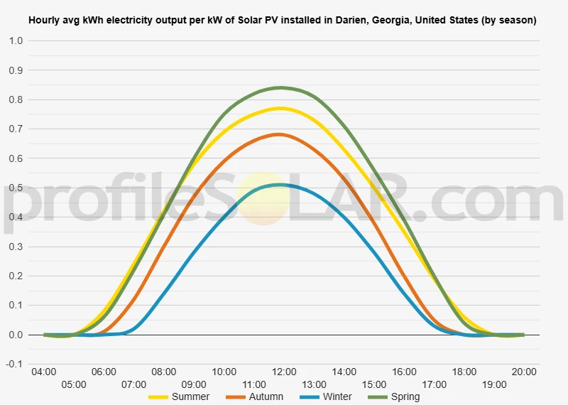 Graph of hourly avg kWh electricity output per kW of Solar PV installed in Darien, Georgia, United States (by season)