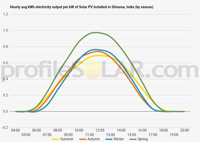 Graph of hourly avg kWh electricity output per kW of Solar PV installed in Silvassa, India (by season)