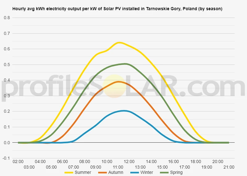 Graph of hourly avg kWh electricity output per kW of Solar PV installed in Tarnowskie Gory, Poland (by season)