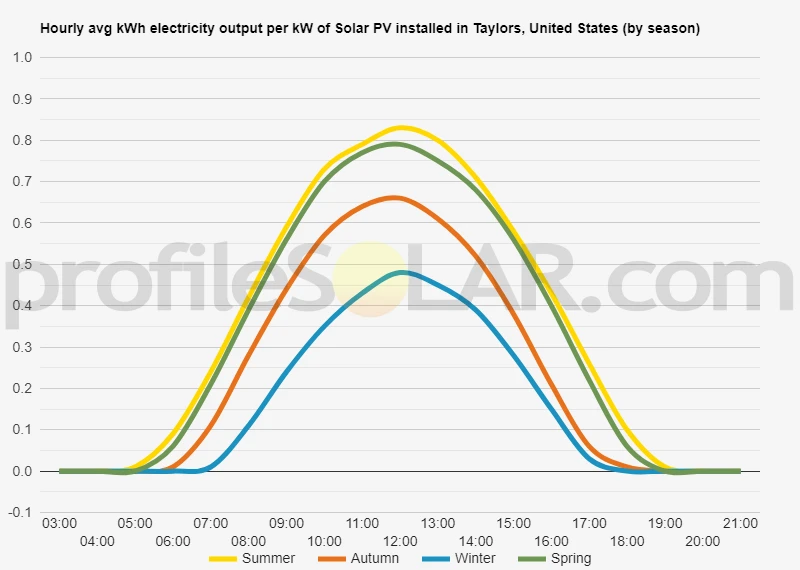 Graph of hourly avg kWh electricity output per kW of Solar PV installed in Taylors, United States (by season)