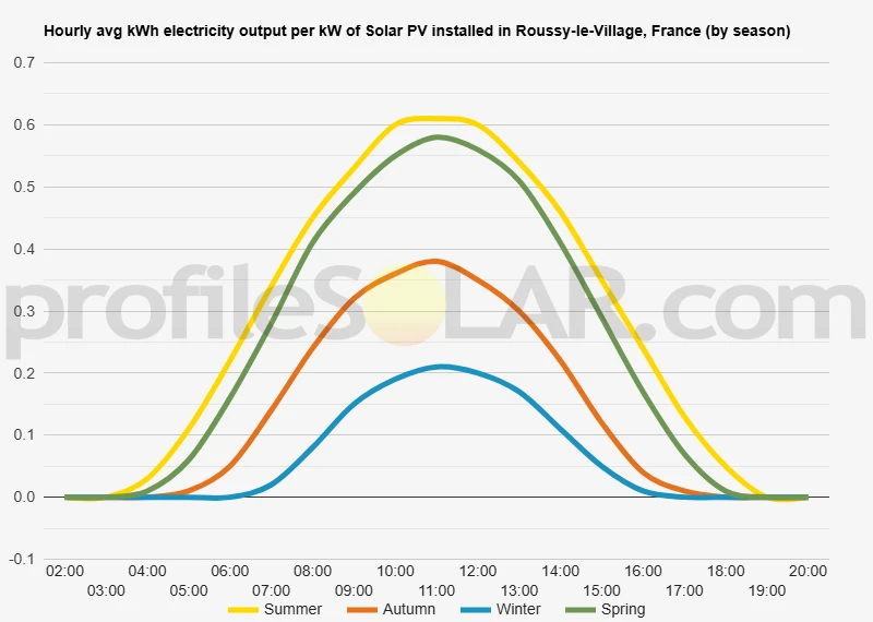 Graph of hourly avg kWh electricity output per kW of Solar PV installed in Roussy-le-Village, France (by season)