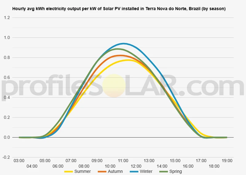 Graph of hourly avg kWh electricity output per kW of Solar PV installed in Terra Nova Do Norte, Brazil (by season)