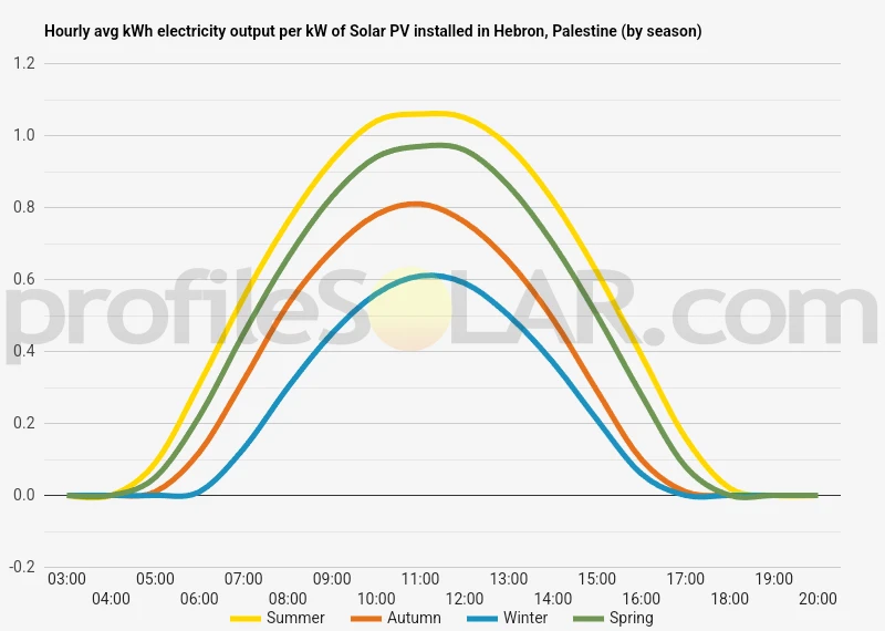 Graph of hourly avg kWh electricity output per kW of Solar PV installed in Hebron, Palestine (by season)