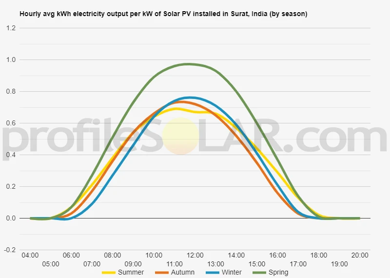 Graph of hourly avg kWh electricity output per kW of Solar PV installed in Surat, India (by season)