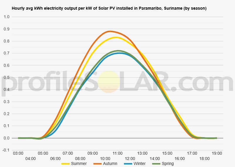 Graph of hourly avg kWh electricity output per kW of Solar PV installed in Paramaribo, Suriname (by season)