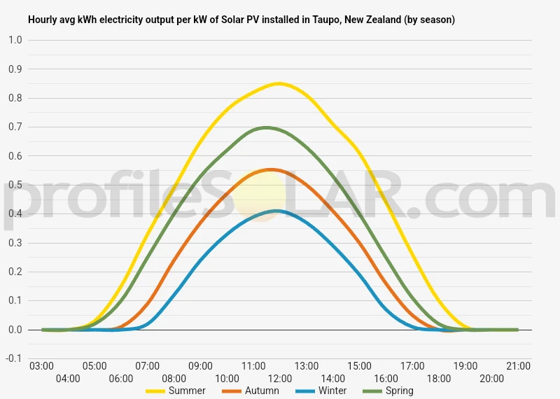 Graph of hourly avg kWh electricity output per kW of Solar PV installed in Taupo, New Zealand (by season)
