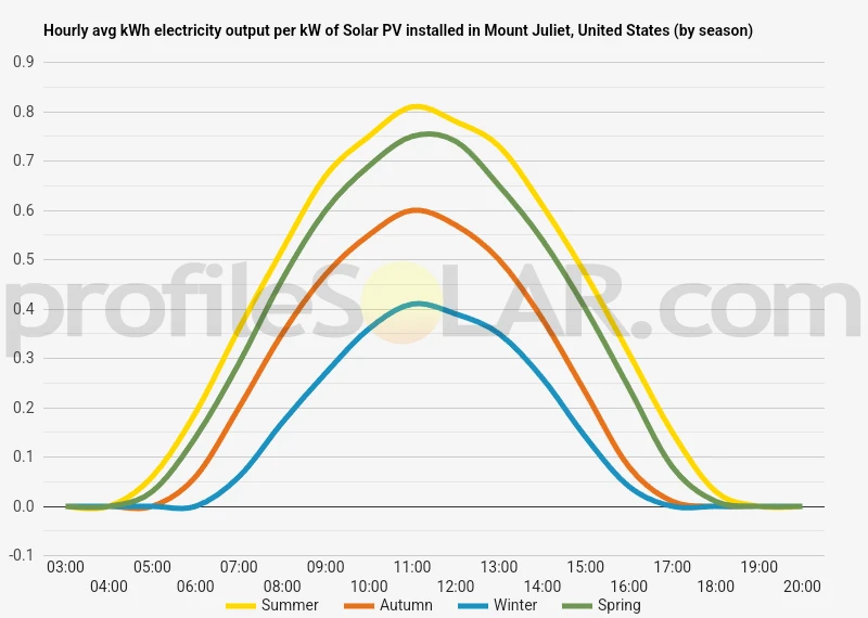 Graph of hourly avg kWh electricity output per kW of Solar PV installed in Mount Juliet, United States (by season)