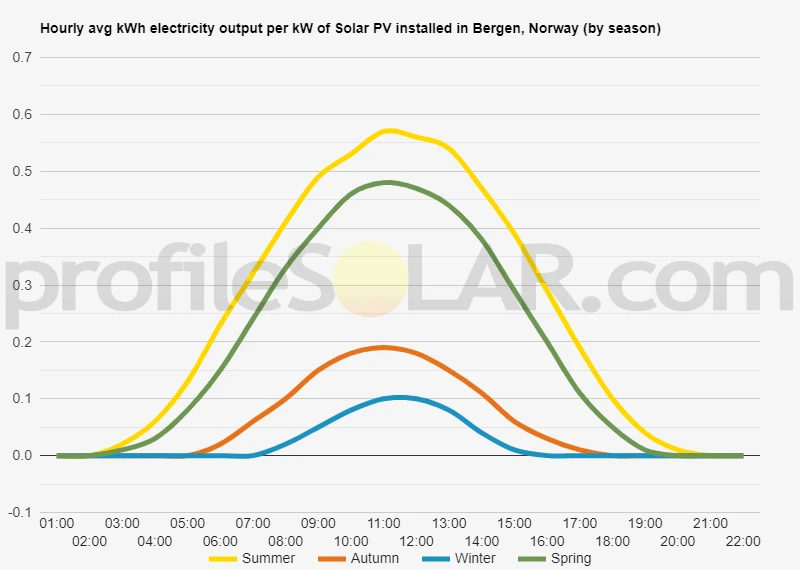 Graph of hourly avg kWh electricity output per kW of Solar PV installed in Bergen, Norway (by season)