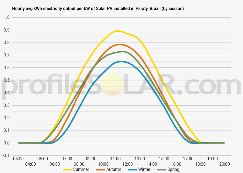 Graph of hourly avg kWh electricity output per kW of Solar PV installed in Paraty, Brazil (by season)