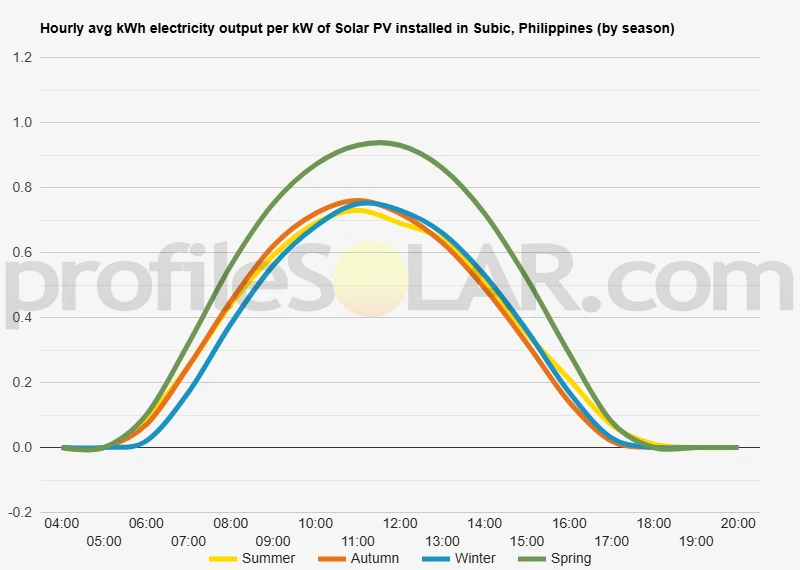 Graph of hourly avg kWh electricity output per kW of Solar PV installed in Subic, Philippines (by season)
