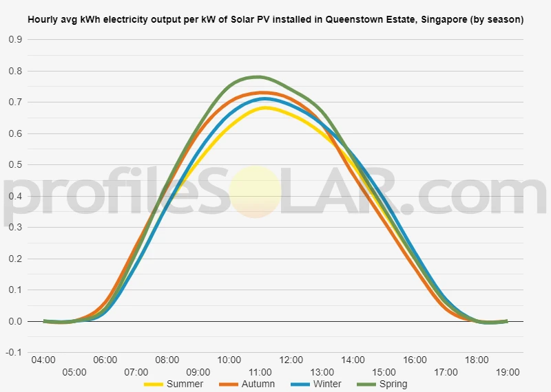 Graph of hourly avg kWh electricity output per kW of Solar PV installed in Queenstown Estate, Singapore (by season)