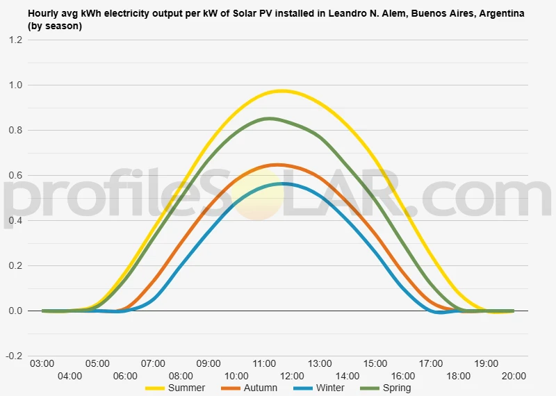 Graph of hourly avg kWh electricity output per kW of Solar PV installed in Leandro N. Alem, Buenos Aires, Argentina (by season)