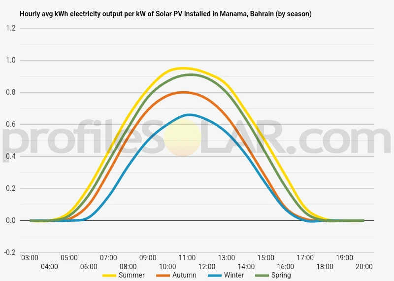 Graph of hourly avg kWh electricity output per kW of Solar PV installed in Manama, Bahrain (by season)