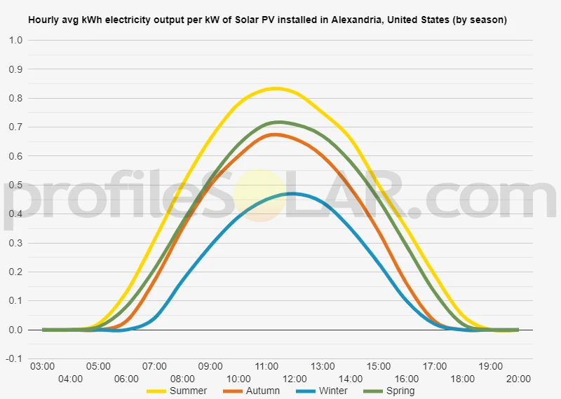Graph of hourly avg kWh electricity output per kW of Solar PV installed in Alexandria, United States (by season)