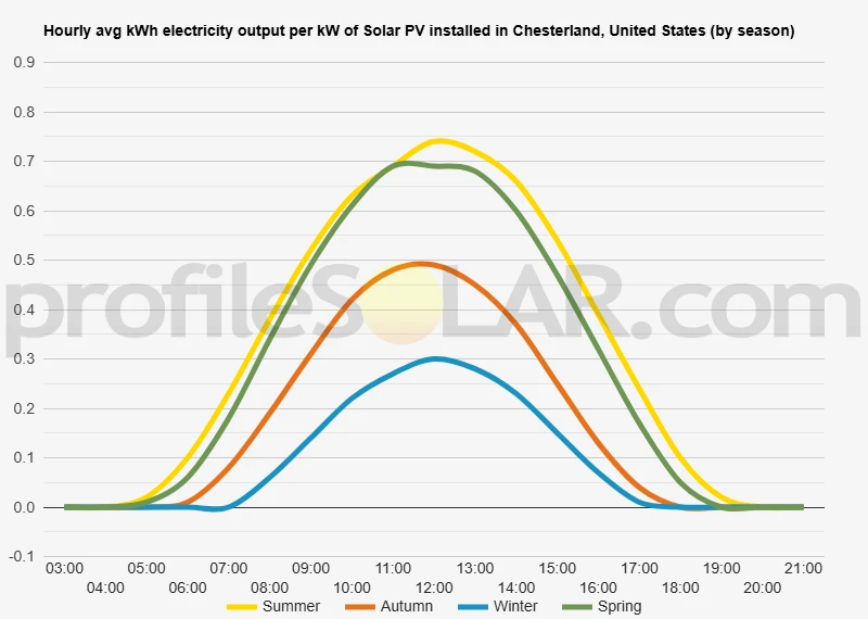 Graph of hourly avg kWh electricity output per kW of Solar PV installed in Chesterland, United States (by season)