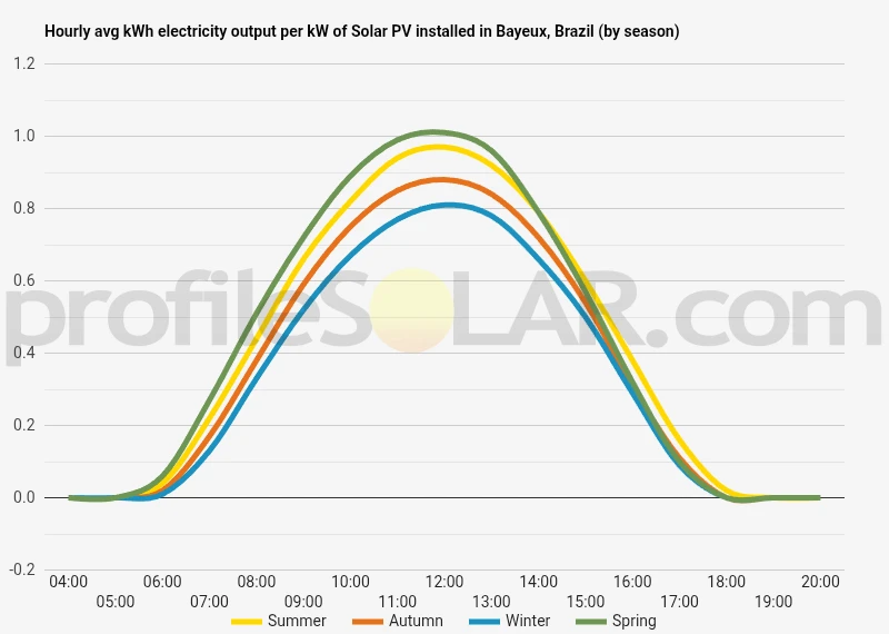 Graph of hourly avg kWh electricity output per kW of Solar PV installed in Bayeux, Brazil (by season)