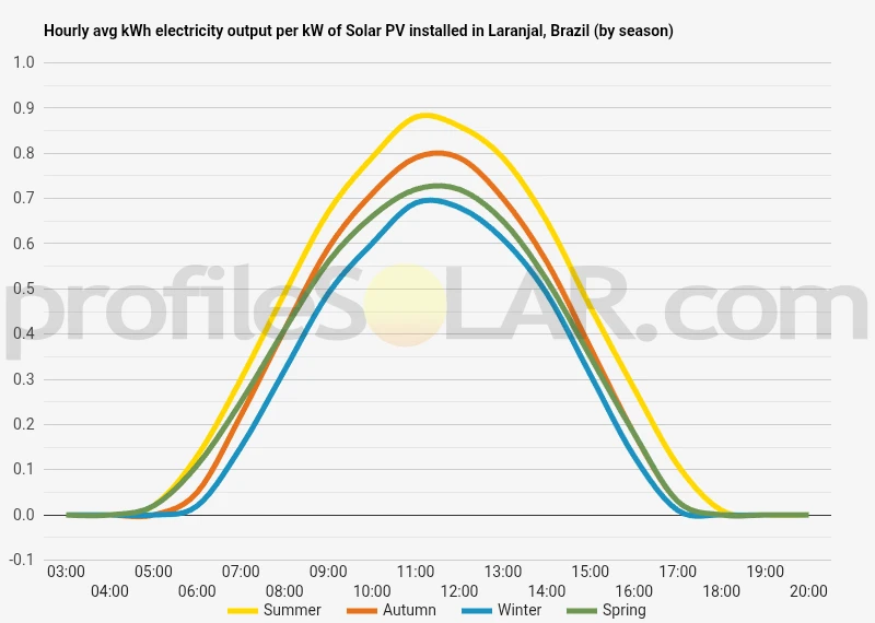 Graph of hourly avg kWh electricity output per kW of Solar PV installed in Laranjal, Brazil (by season)