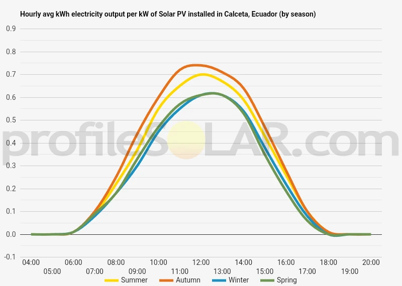 Graph of hourly avg kWh electricity output per kW of Solar PV installed in Calceta, Ecuador (by season)