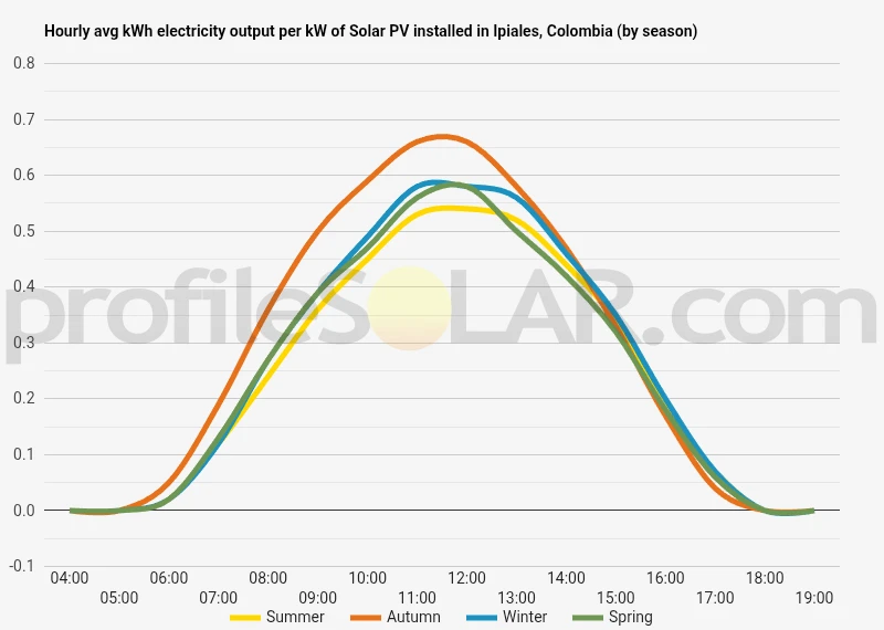 Graph of hourly avg kWh electricity output per kW of Solar PV installed in Ipiales, Colombia (by season)