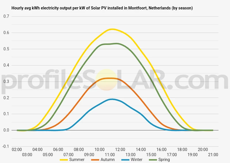 Graph of hourly avg kWh electricity output per kW of Solar PV installed in Montfoort, Netherlands (by season)